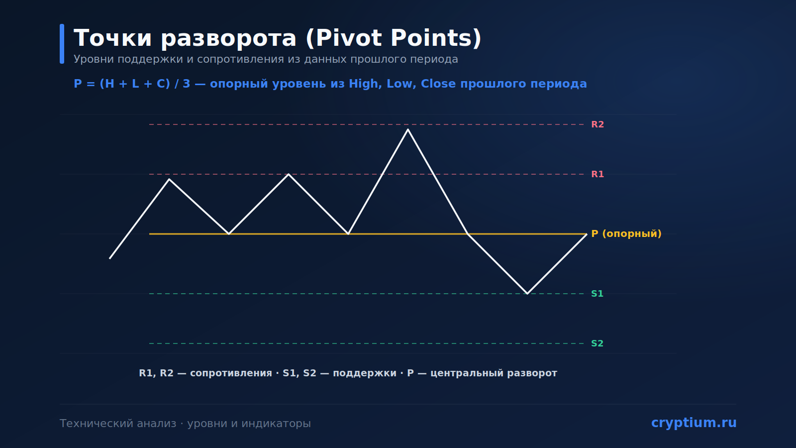 Pivot Points (точки разворота): уровни поддержки и сопротивления