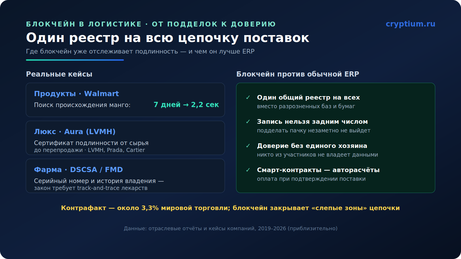 Токенизация цепочек поставок(image)