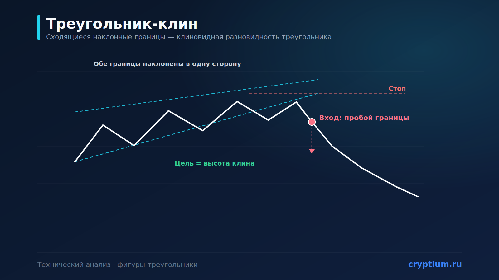 Паттерн «Треугольник-клин» (Wedge): клиновидная разновидность