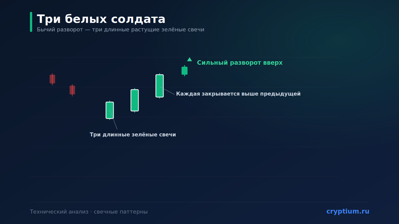 Паттерн «Три белых солдата» (Three White Soldiers): сильный разворот вверх