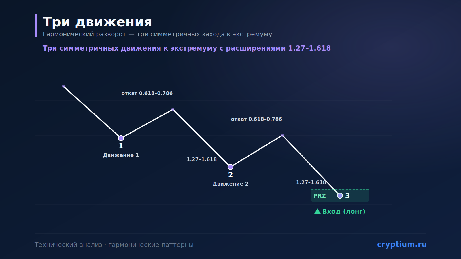Паттерн «Три движения» (Three Drives): гармонический разворот
