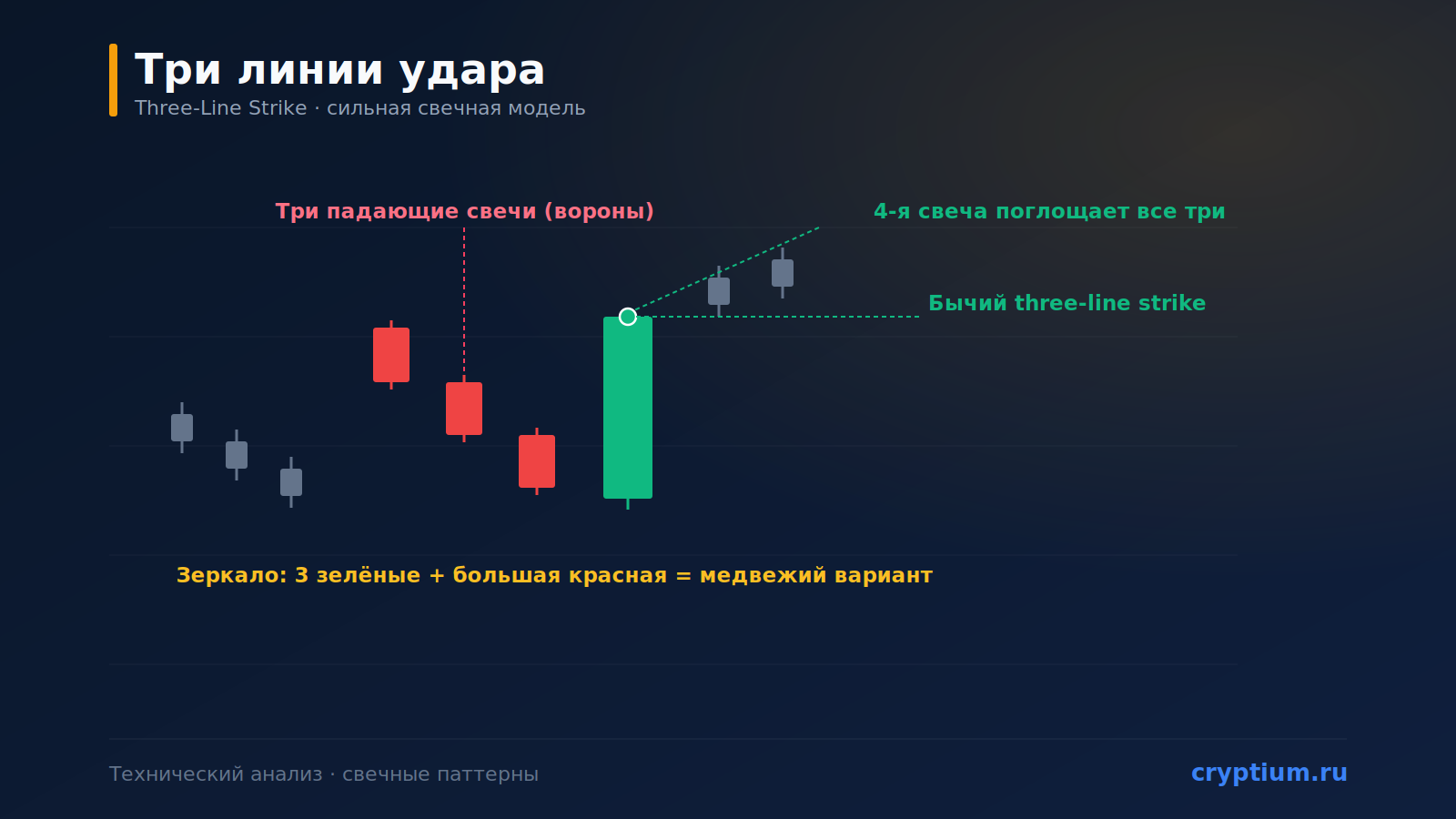 Паттерн «Три линии удара» (Three-Line Strike): разворот или продолжение