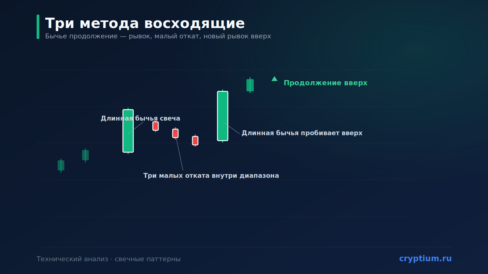 Паттерн «Три метода восходящие» (Rising Three Methods): бычье продолжение
