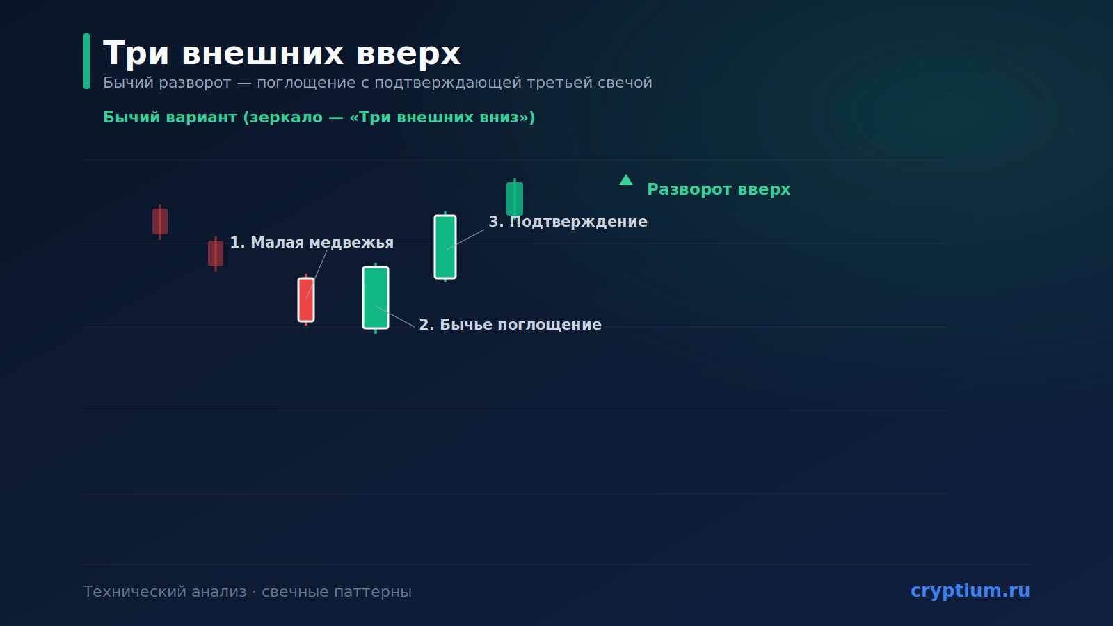 Паттерн «Три внешних» (Three Outside Up/Down): свечной разворот
