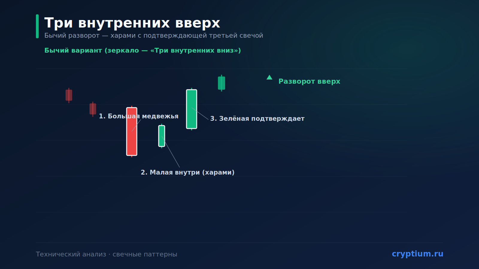 Паттерн «Три внутренних» (Three Inside Up/Down): свечной разворот
