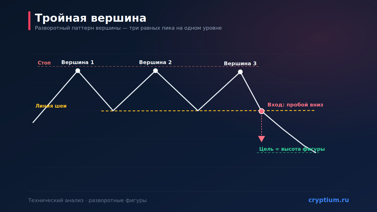 Паттерн «Тройная вершина» (Triple Top): медвежий разворот
