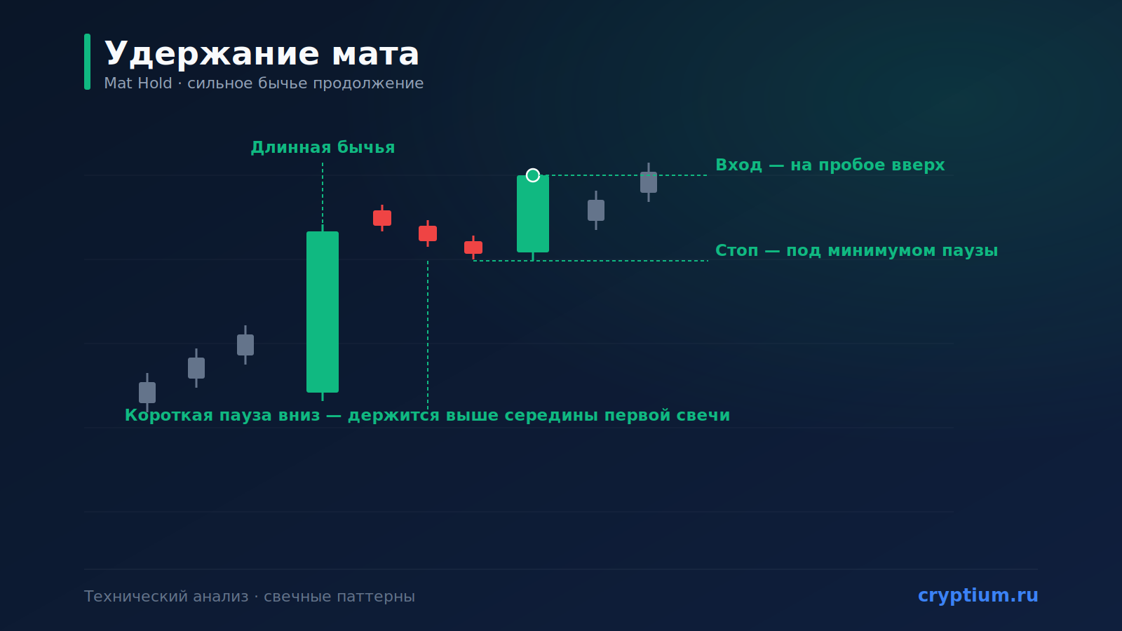 Паттерн «Удержание мата» (Mat Hold): сильное бычье продолжение