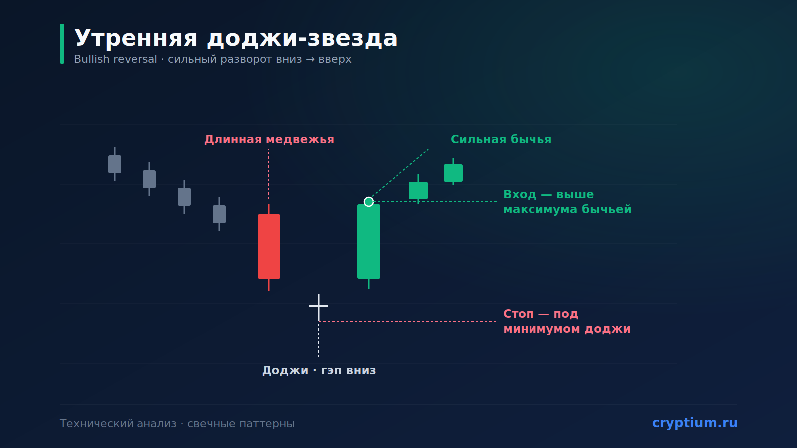 Паттерн «Утренняя доджи-звезда» (Morning Doji Star): бычий разворот