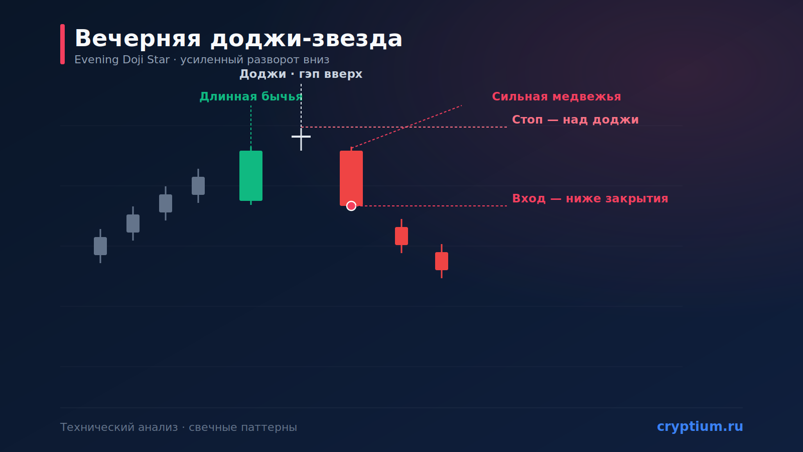 Паттерн «Вечерняя доджи-звезда» (Evening Doji Star): медвежий разворот