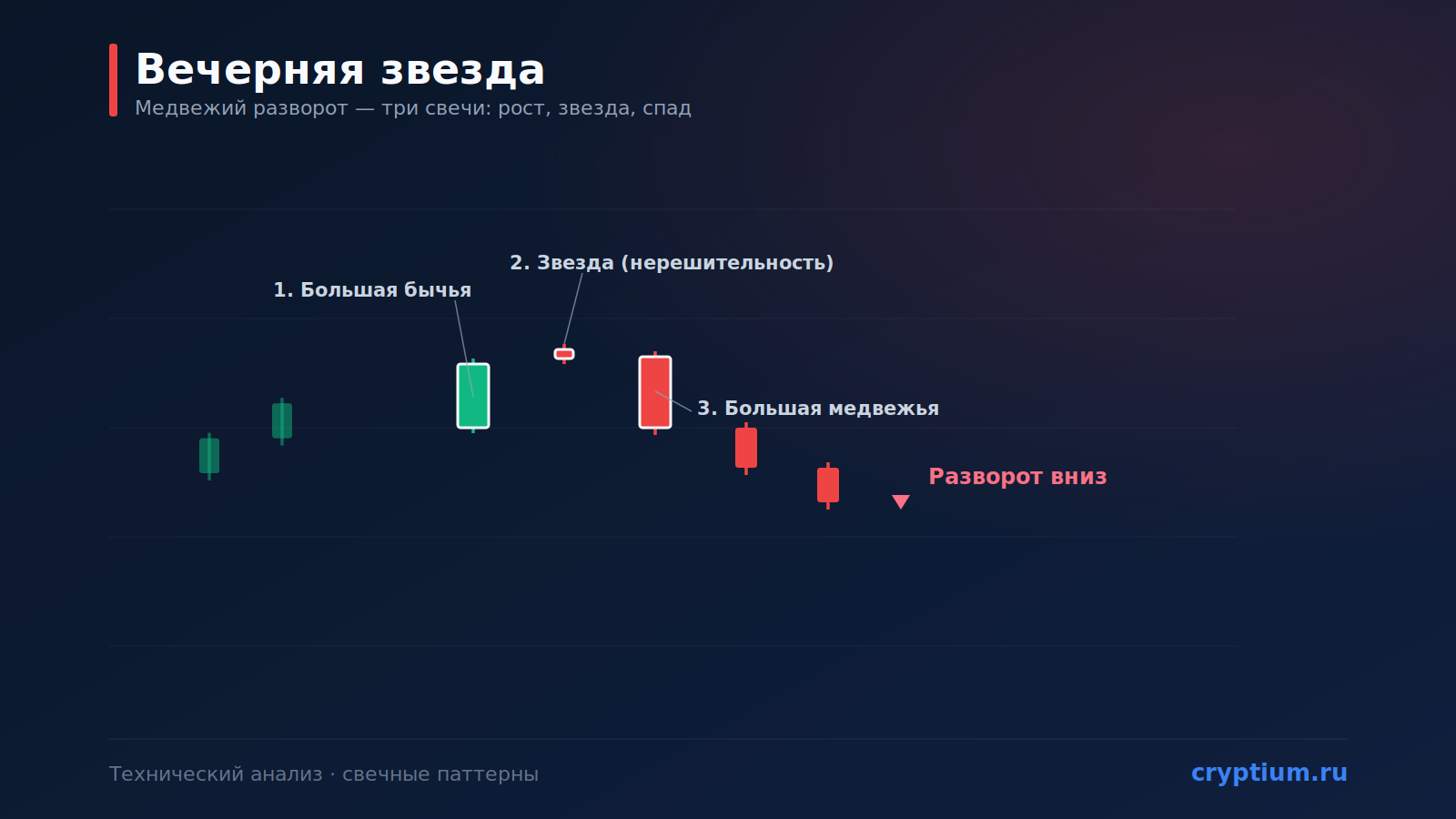 Паттерн «Вечерняя звезда» (Evening Star): медвежий разворот