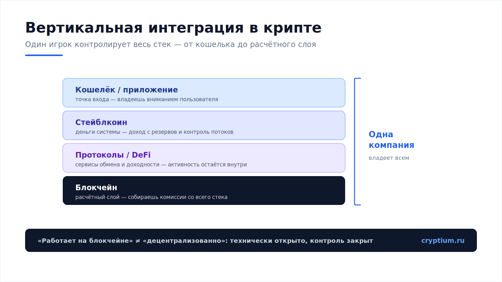 Вертикальная интеграция в крипте(image)