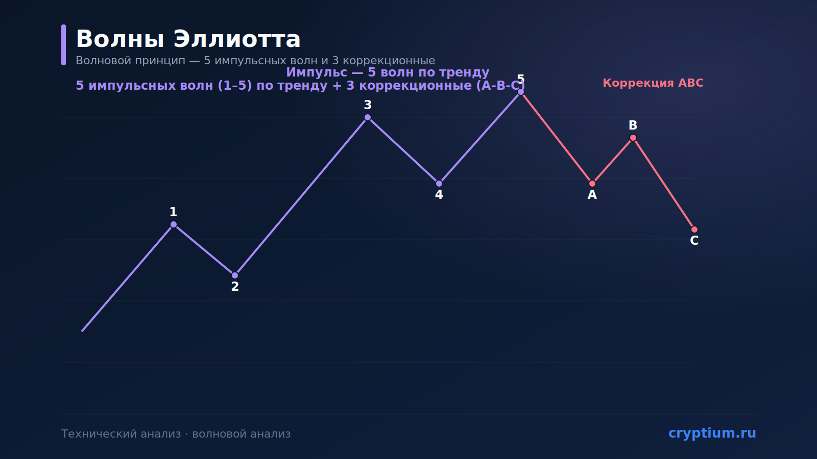 Волны Эллиотта (Elliott Wave): волновой принцип