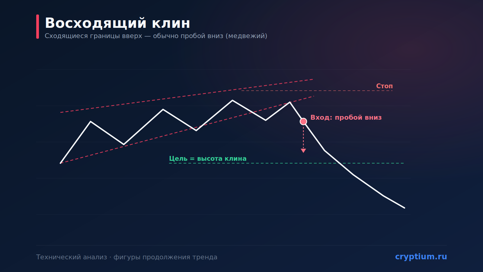 Паттерн «Восходящий клин» (Rising Wedge): медвежий сигнал