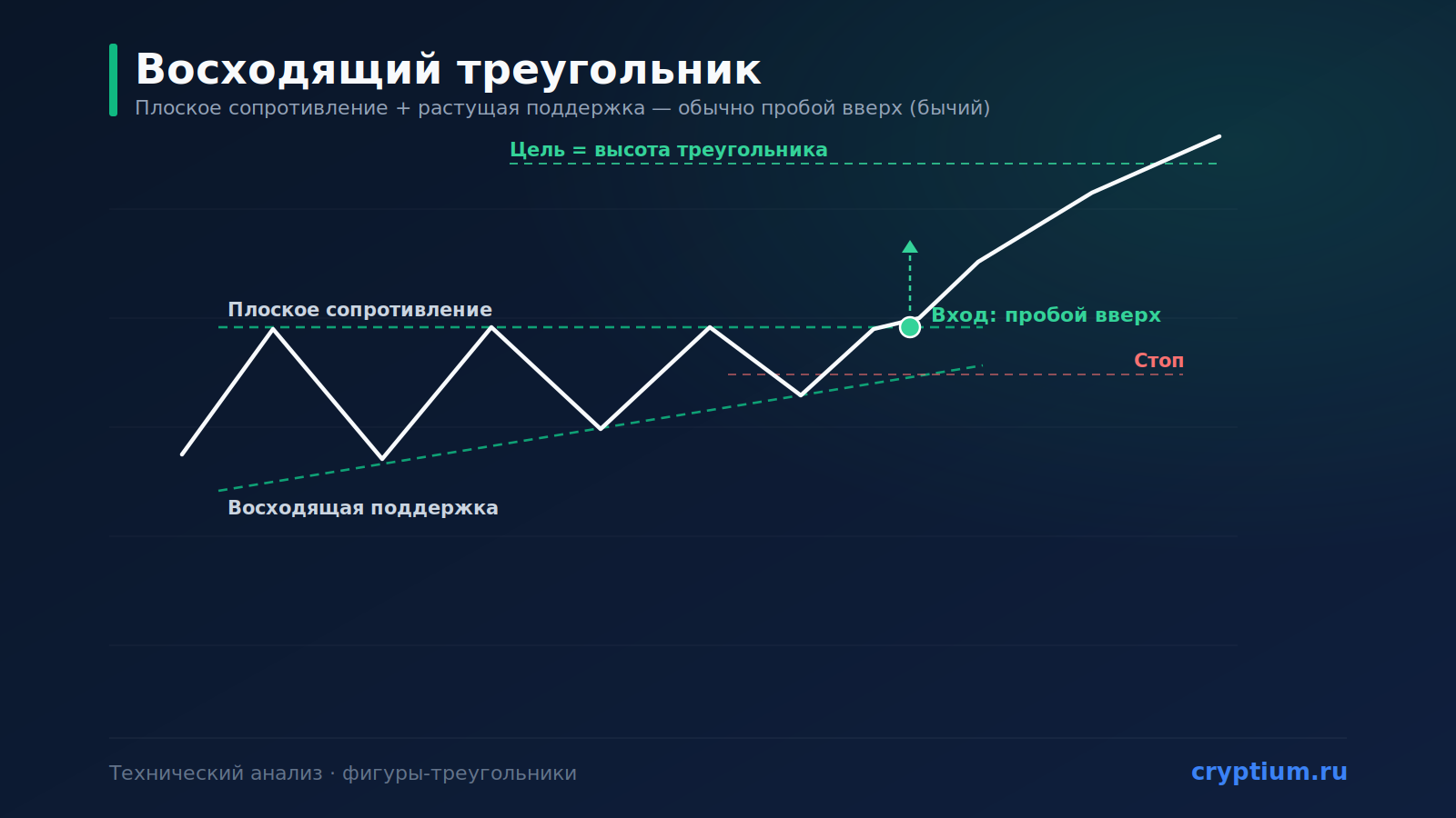 Паттерн «Восходящий треугольник» (Ascending Triangle): бычий пробой