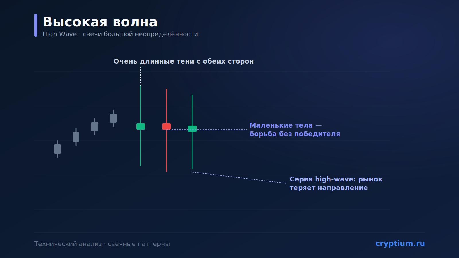 Паттерн «Высокая волна» (High Wave): свеча неопределённости