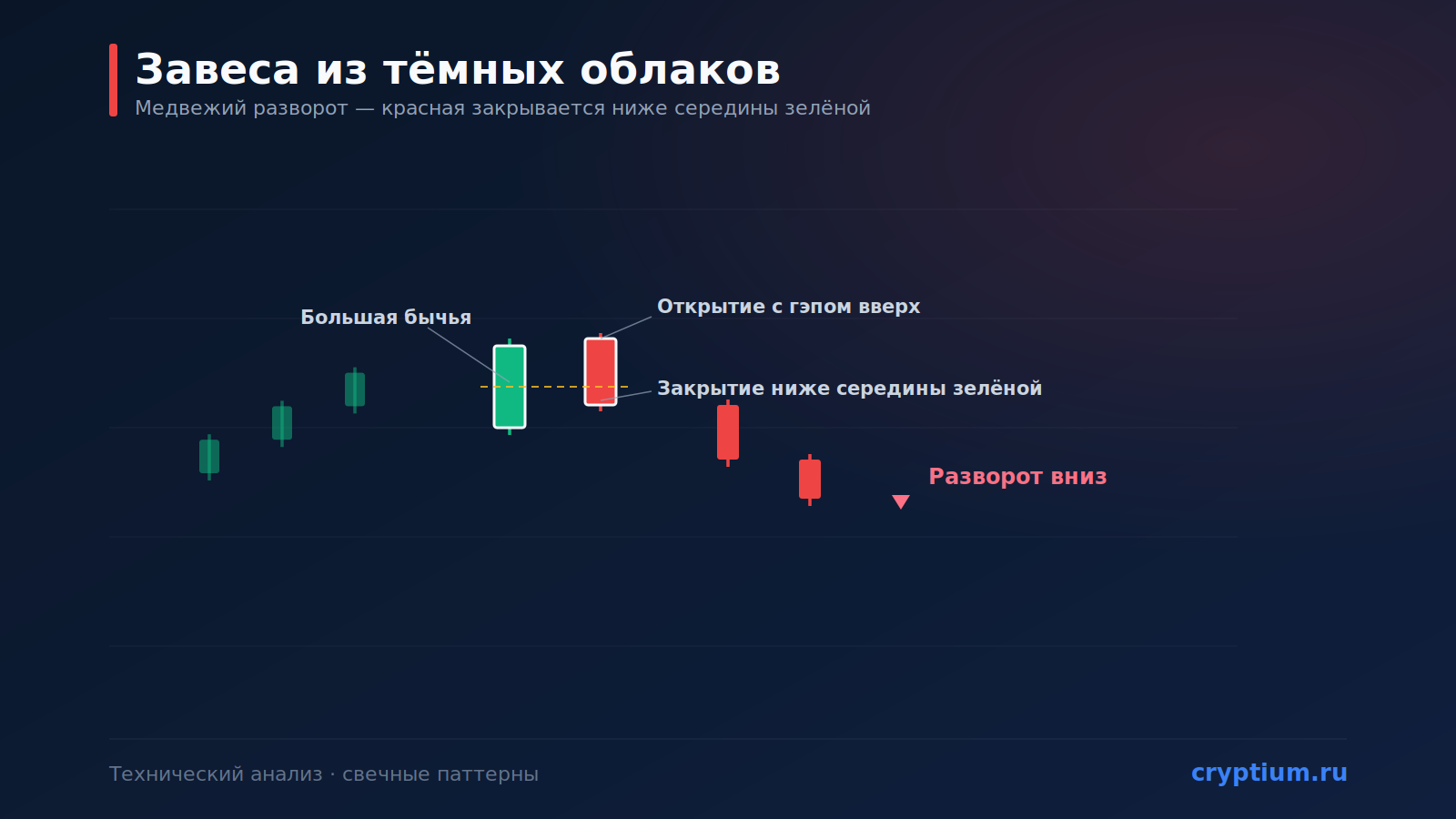 Паттерн «Завеса из тёмных облаков» (Dark Cloud Cover): медвежий разворот