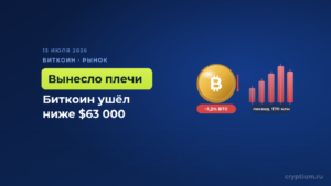 Биткоин ушёл ниже 63 тысяч долларов в ходе азиатской сессии — сработало вымывание плечей