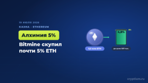 Bitmine собрал 5,5 миллиона эфиров и подошёл вплотную к владению 5 процентами всего предложения ETH