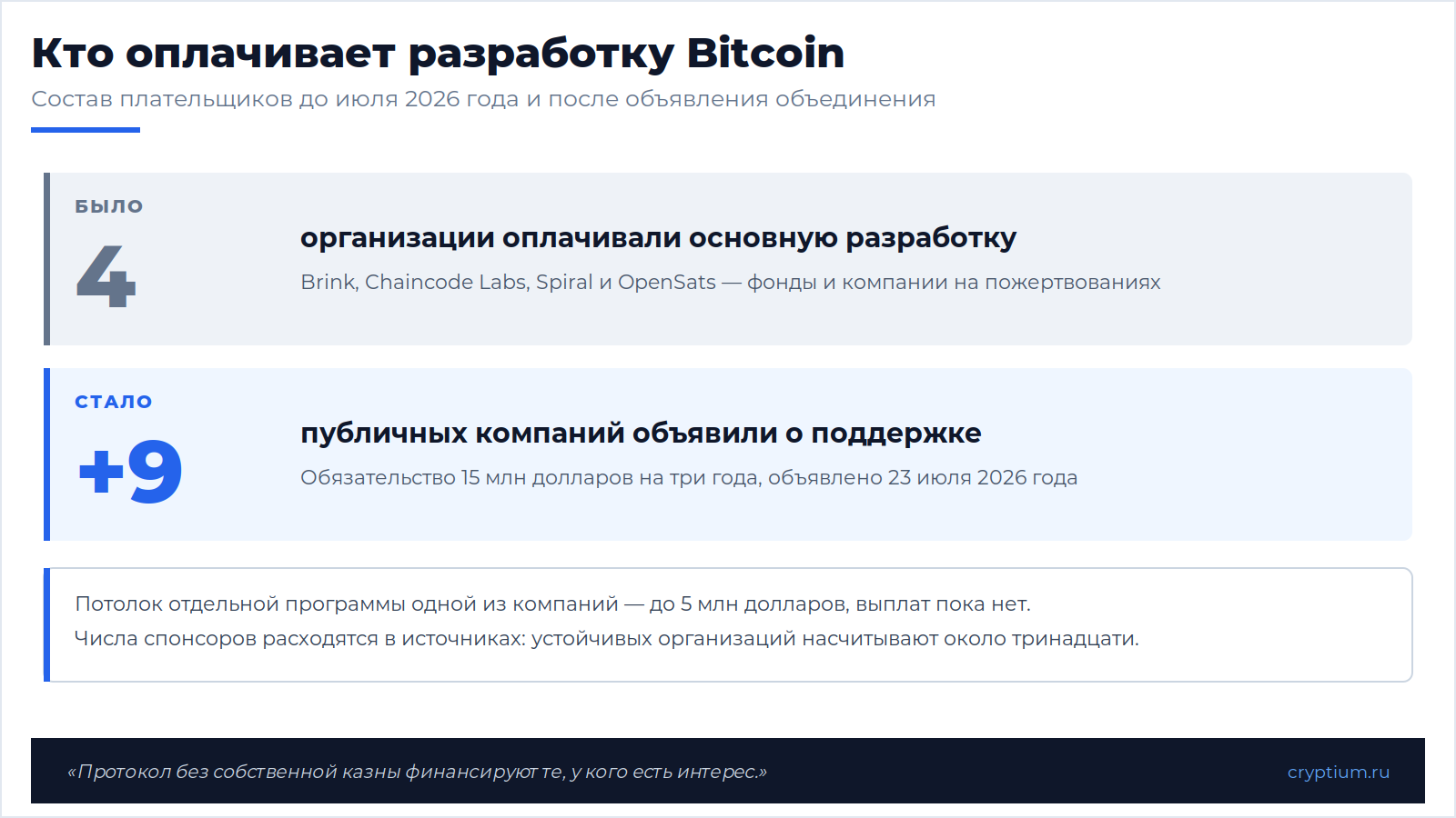 Galaxy Digital финансирует разработчиков Bitcoin(image)