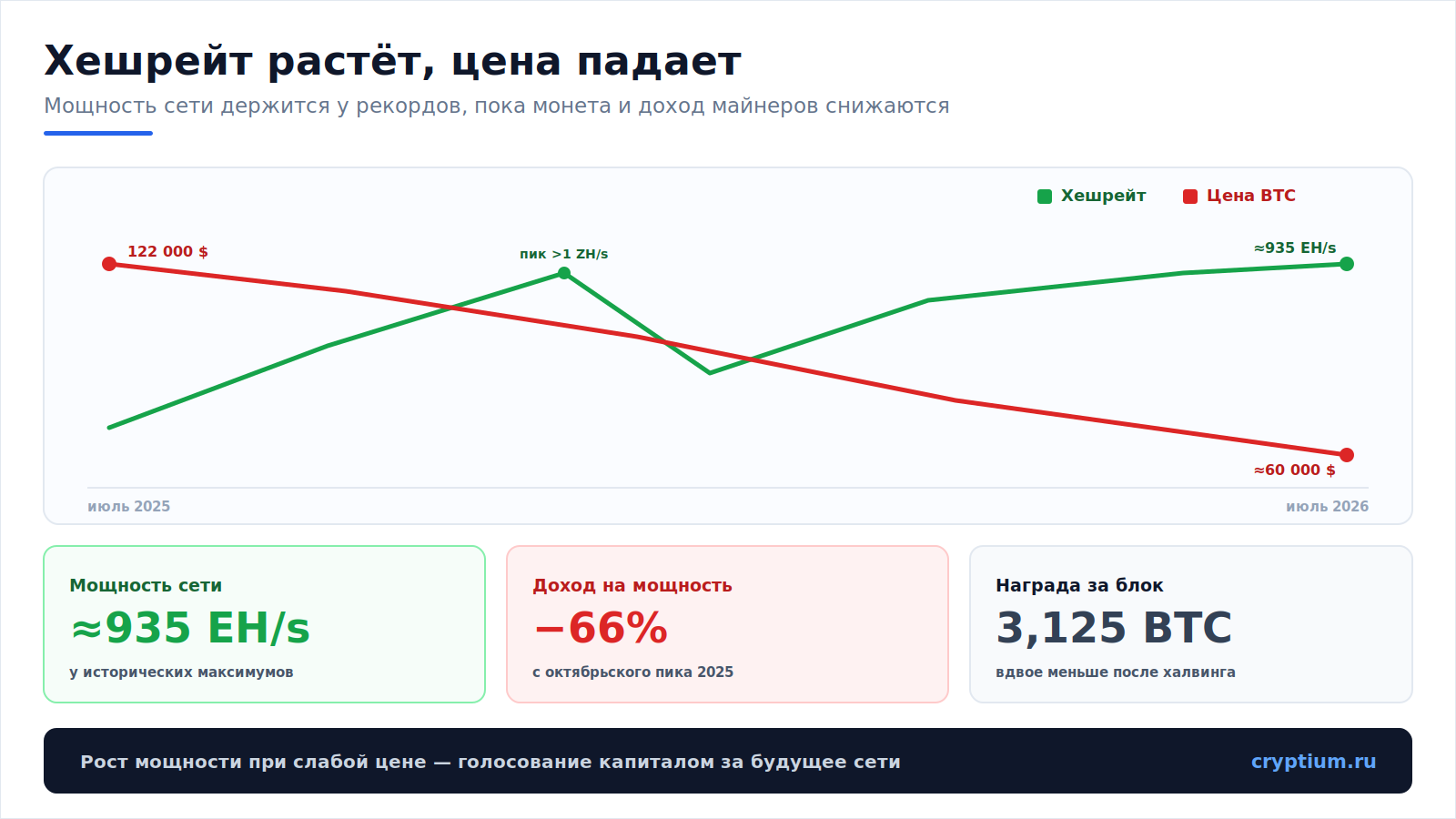 Хешрейт Bitcoin(image)