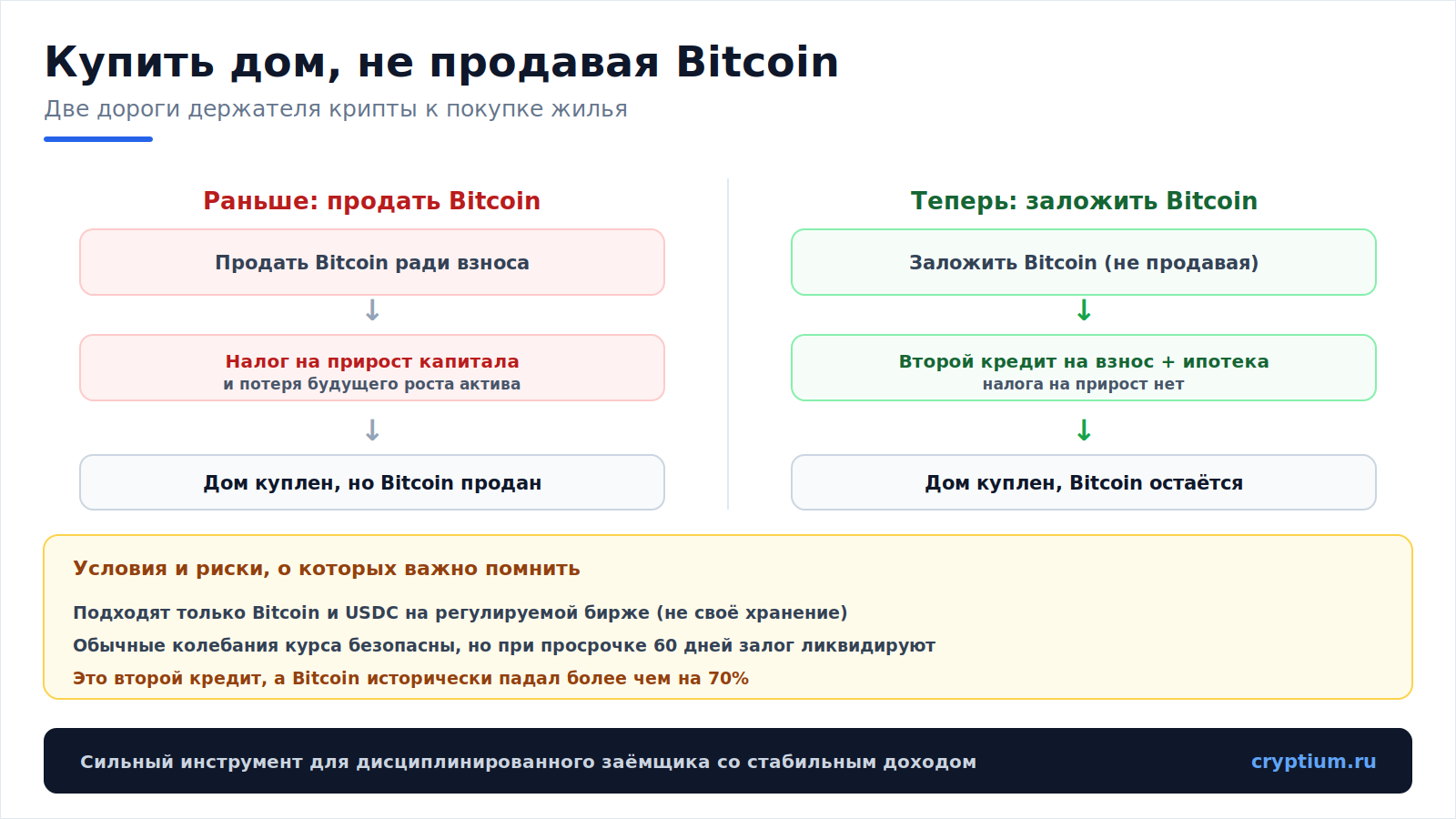 Крипто залог для жилья(image)