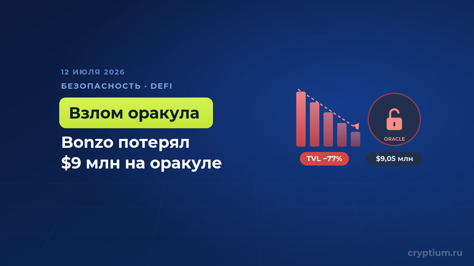 Крупнейший кредитный протокол Hedera Bonzo Lend потерял 9 миллионов долларов из-за сбоя оракула