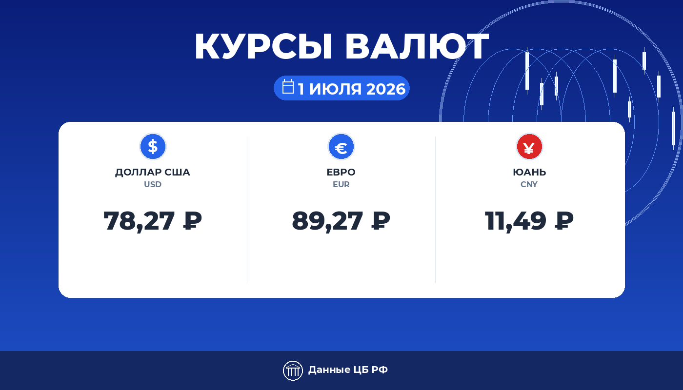 Курсы валют ЦБ РФ на 01 июля 2026: доллар 78,27 ₽, евро 89,27 ₽, юань 11,49 ₽ — карточка курса рубля Cryptium