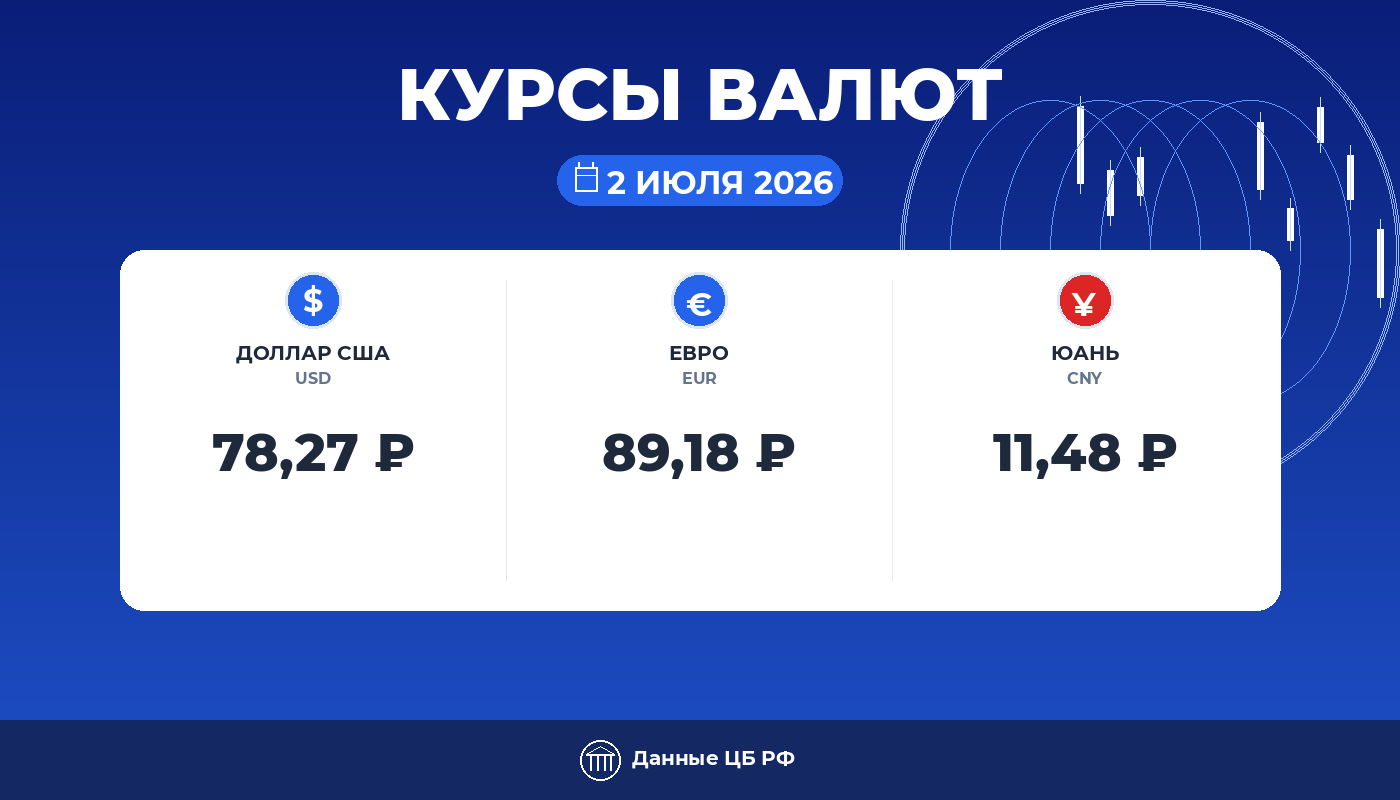 Курсы валют ЦБ РФ на 02 июля 2026: доллар 78,27 ₽, евро 89,18 ₽, юань 11,48 ₽ — карточка курса рубля Cryptium