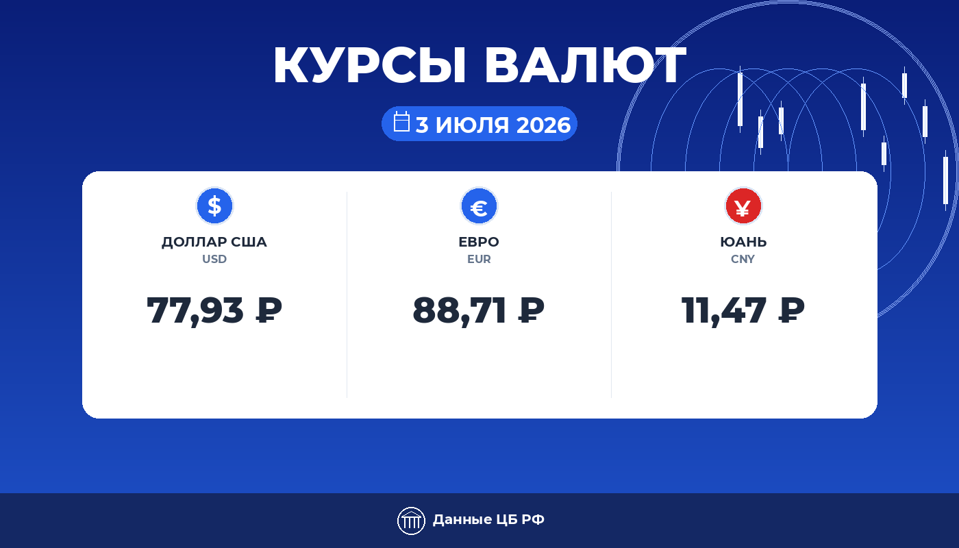 Курсы валют ЦБ РФ на 03 июля 2026: доллар 77,93 ₽, евро 88,71 ₽, юань 11,47 ₽ — карточка курса рубля Cryptium