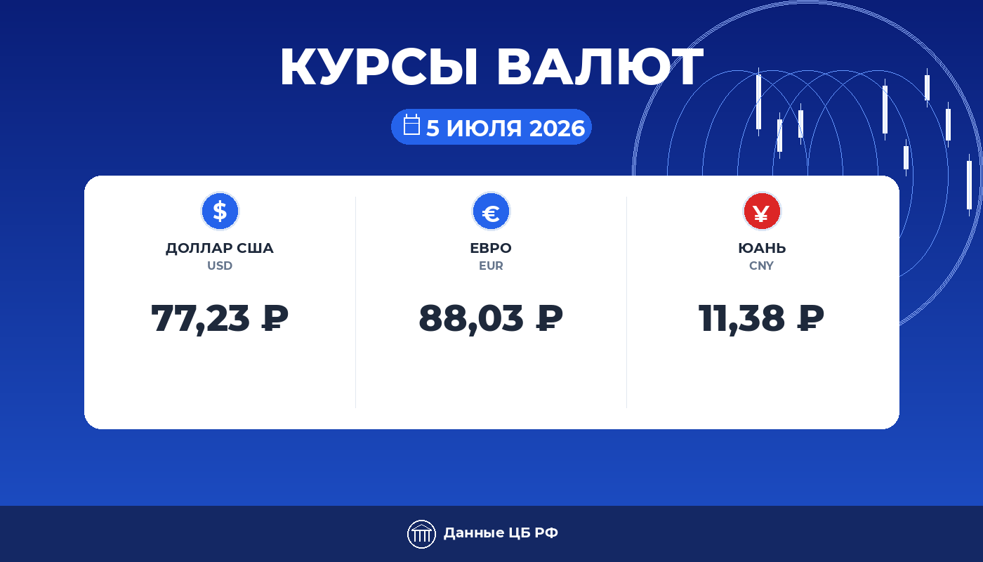 Курсы валют ЦБ РФ на 05 июля 2026: доллар 77,23 ₽, евро 88,03 ₽, юань 11,38 ₽ — карточка курса рубля Cryptium