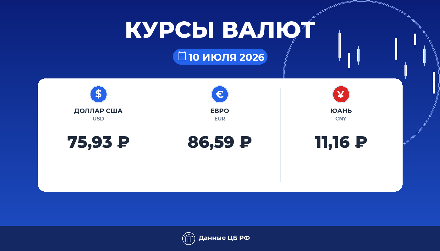 Курсы валют ЦБ РФ на 10 июля 2026: доллар 75,93 ₽, евро 86,59 ₽, юань 11,16 ₽ — карточка курса рубля Cryptium