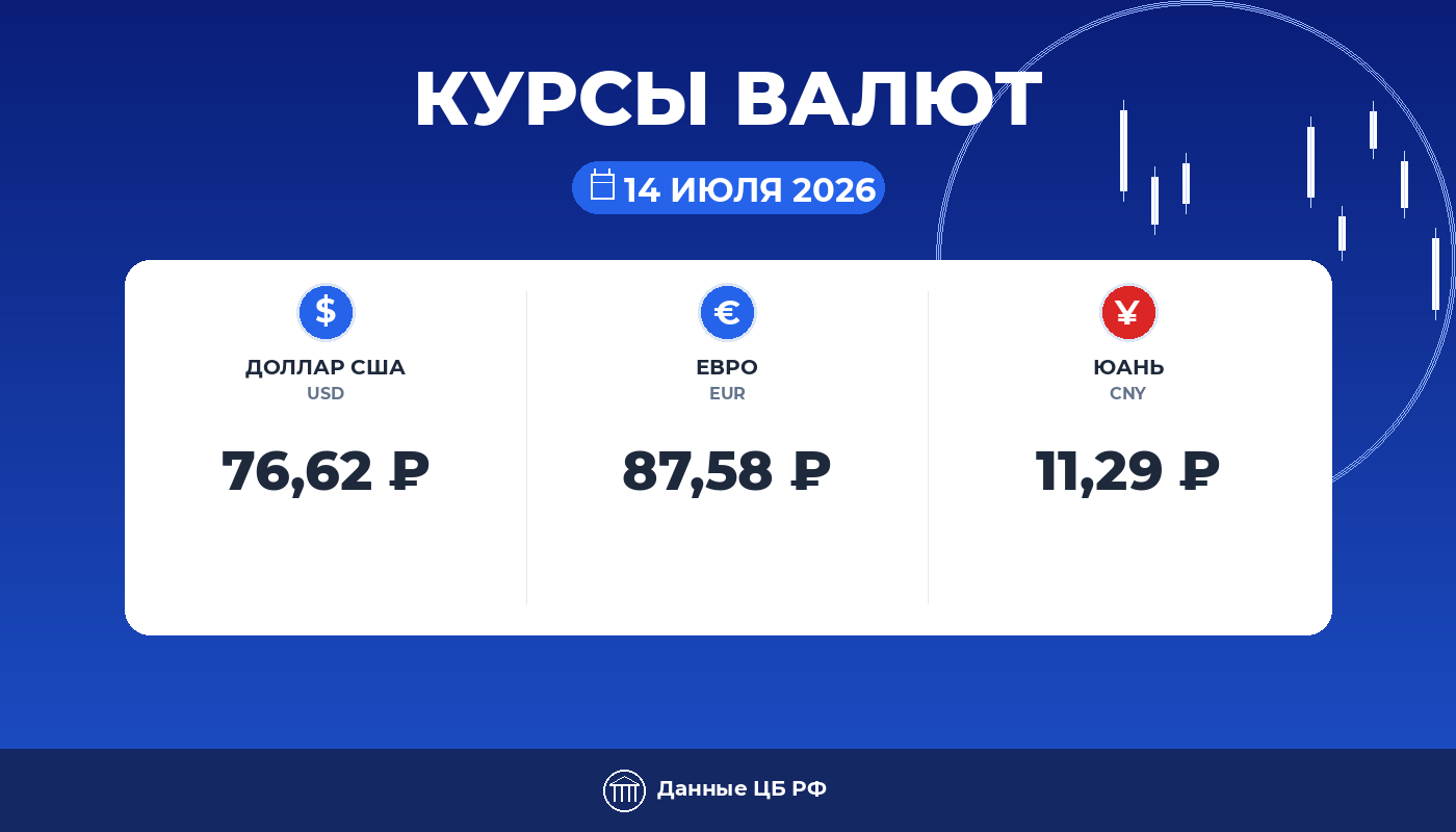 Курсы валют ЦБ РФ на 14 июля 2026: доллар 76,62 ₽, евро 87,58 ₽, юань 11,29 ₽ — карточка курса рубля Cryptium