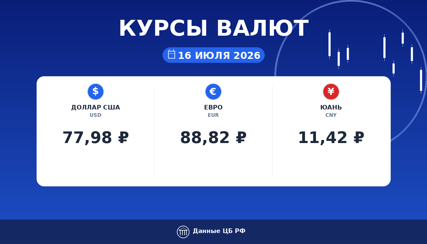 Курсы валют ЦБ РФ на 16 июля 2026: доллар 77,98 ₽, евро 88,82 ₽, юань 11,42 ₽ — карточка курса рубля Cryptium