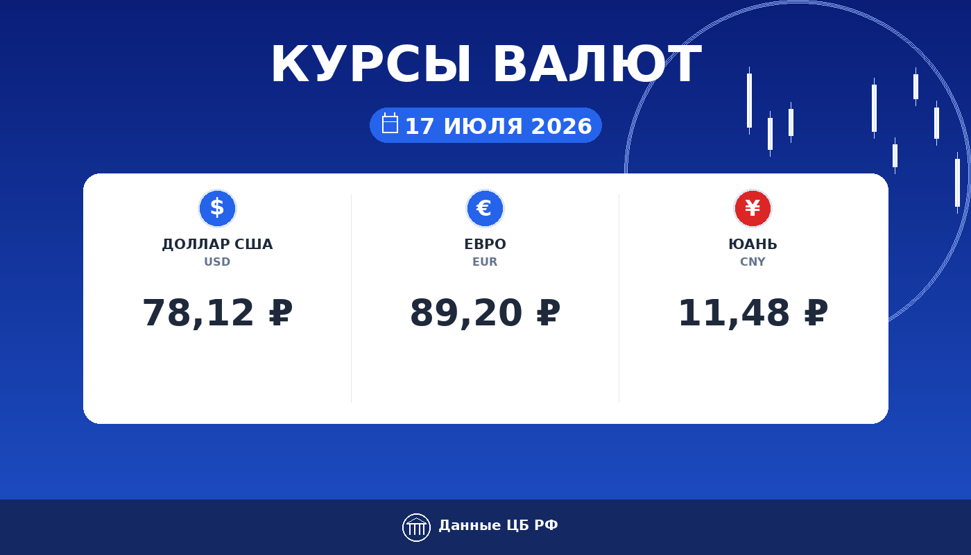 Курсы валют ЦБ РФ на 17 июля 2026: доллар 78,12 ₽, евро 89,20 ₽, юань 11,48 ₽ — карточка курса рубля Cryptium