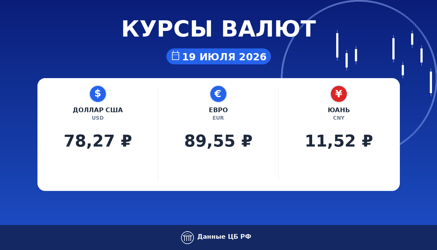 Курсы валют ЦБ РФ на 19 июля 2026: доллар 78,27 ₽, евро 89,55 ₽, юань 11,52 ₽ — карточка курса рубля Cryptium