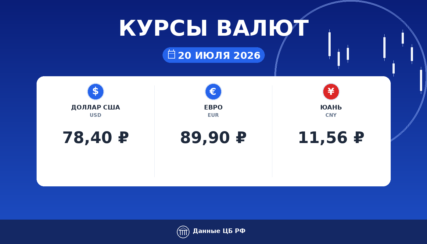 Курсы валют ЦБ РФ на 20 июля 2026: доллар 78,40 ₽, евро 89,90 ₽, юань 11,56 ₽ — карточка курса рубля Cryptium