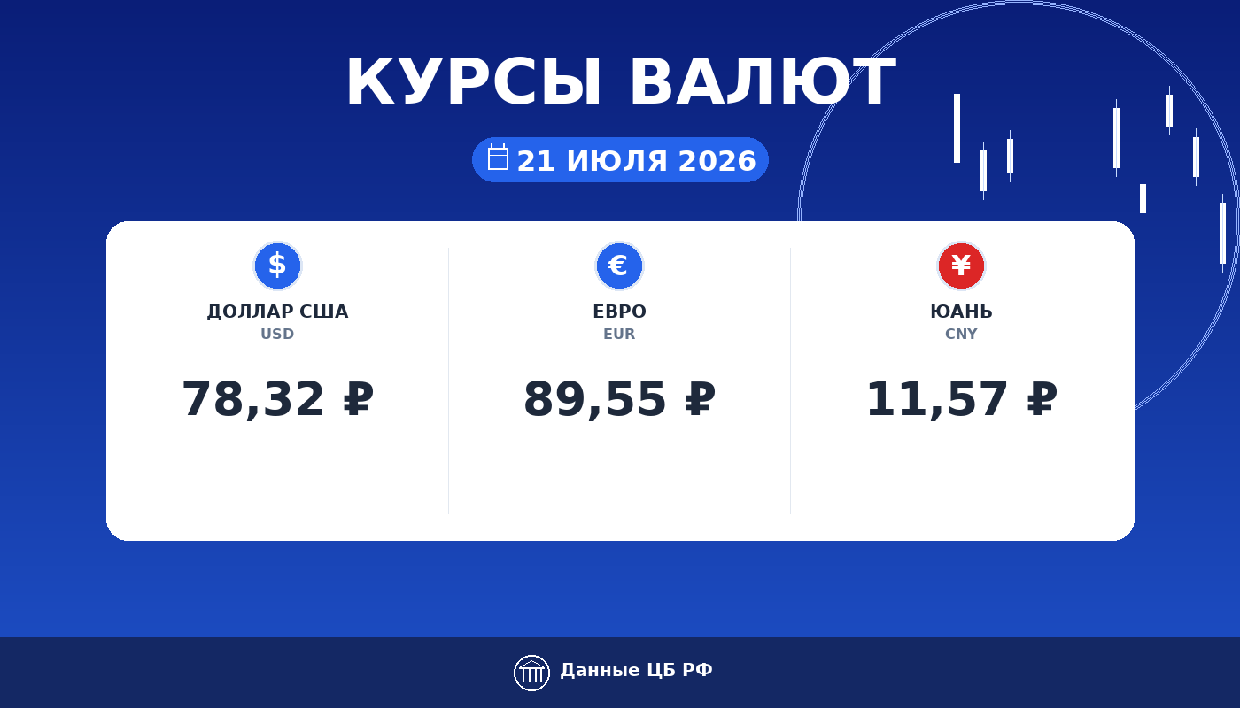 Курсы валют ЦБ РФ на 21 июля 2026: доллар 78,32 ₽, евро 89,55 ₽, юань 11,57 ₽ — карточка курса рубля Cryptium