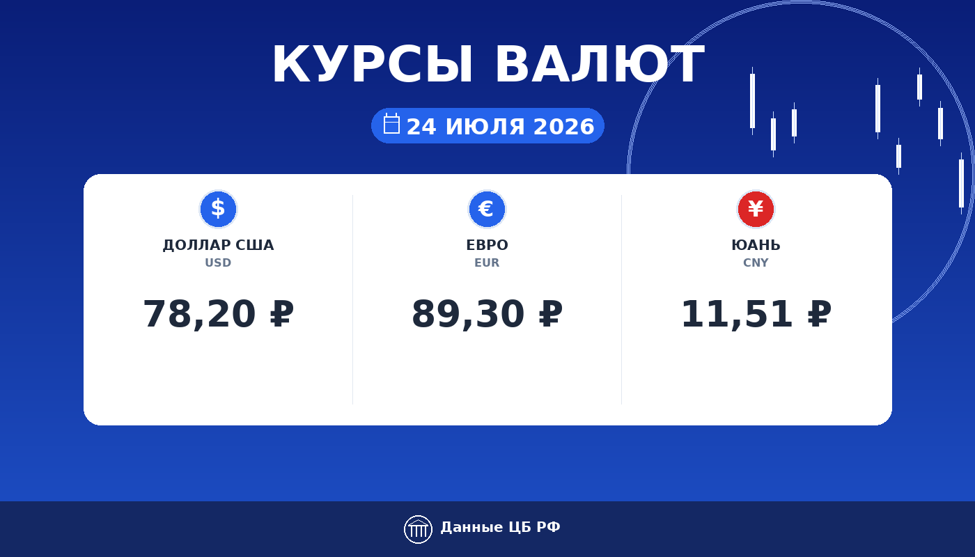 Курсы валют ЦБ РФ на 24 июля 2026: доллар 78,20 ₽, евро 89,30 ₽, юань 11,51 ₽ — карточка курса рубля Cryptium