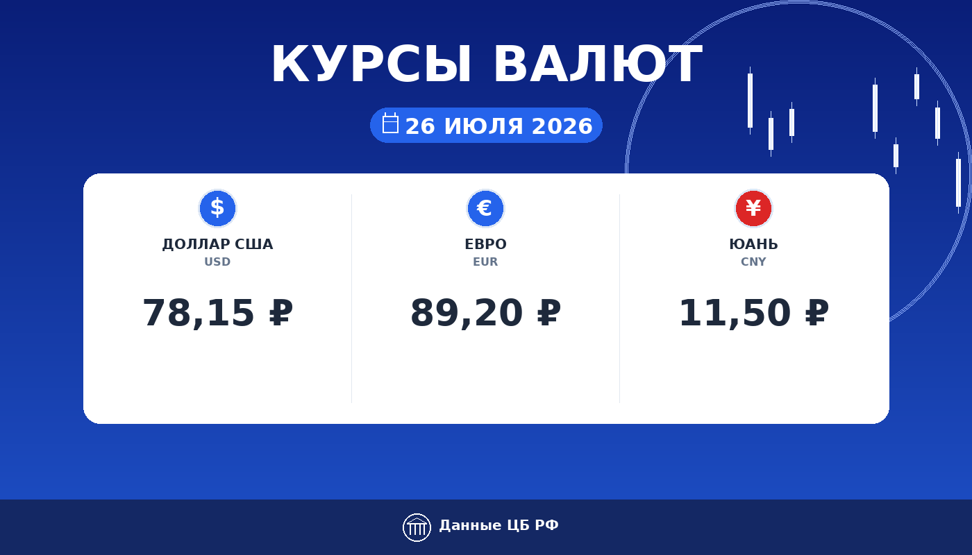 Курсы валют ЦБ РФ на 26 июля 2026: доллар 78,15 ₽, евро 89,20 ₽, юань 11,50 ₽ — карточка курса рубля Cryptium