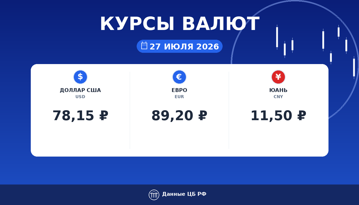 Курсы валют ЦБ РФ на 27 июля 2026: доллар 78,15 ₽, евро 89,20 ₽, юань 11,50 ₽ — карточка курса рубля Cryptium