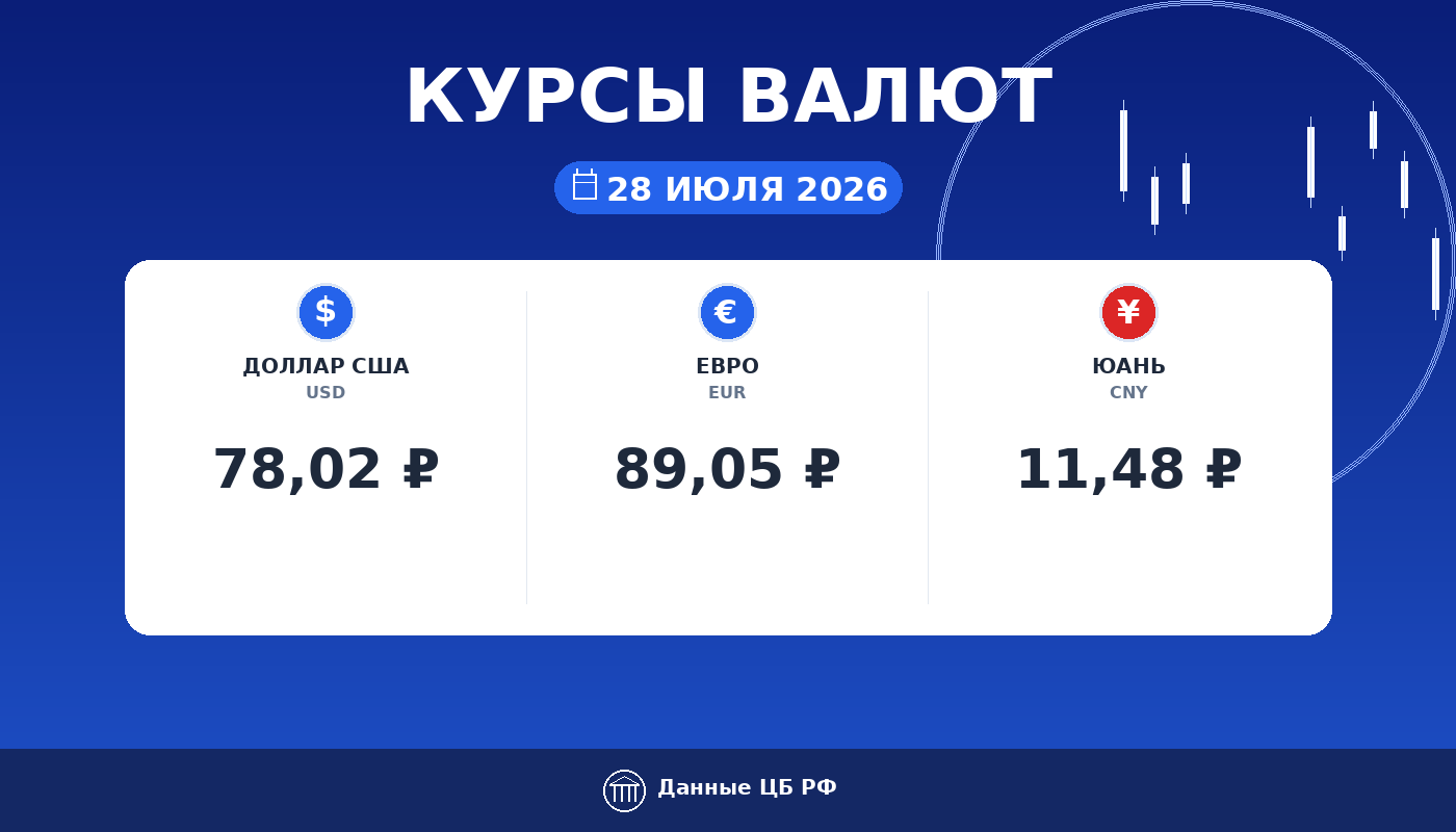 Курсы валют ЦБ РФ на 28 июля 2026: доллар 78,02 ₽, евро 89,05 ₽, юань 11,48 ₽ — карточка курса рубля Cryptium