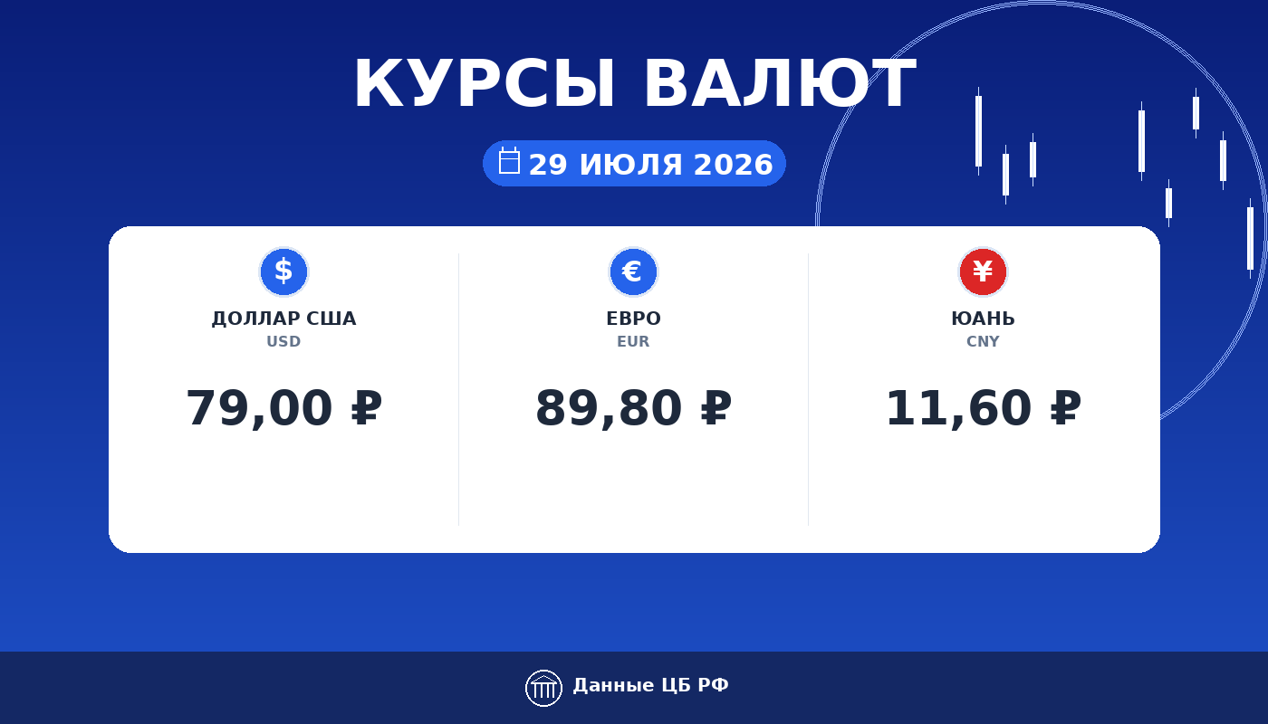 Курсы валют ЦБ РФ на 29 июля 2026: доллар 79,00 ₽, евро 89,80 ₽, юань 11,60 ₽ — карточка курса рубля Cryptium