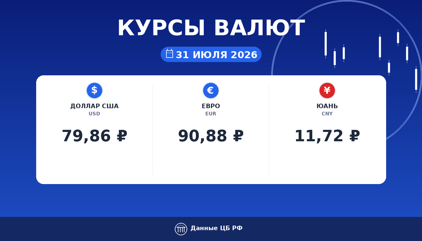 Курсы валют ЦБ РФ на 31 июля 2026: доллар 79,86 ₽, евро 90,88 ₽, юань 11,72 ₽ — карточка курса рубля Cryptium