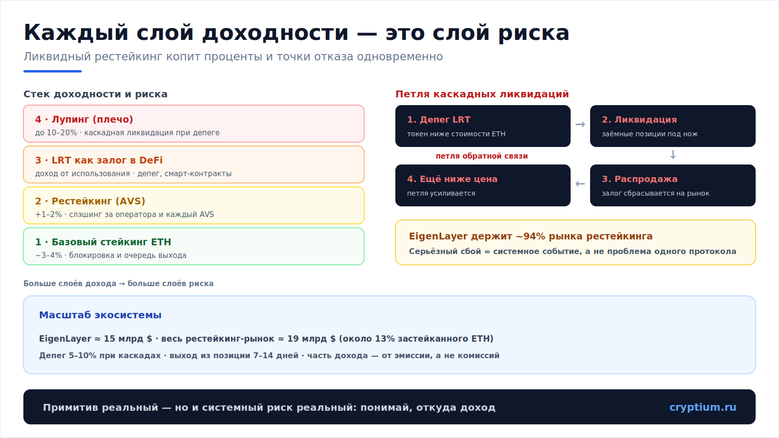 Ликвидные рестейкинг токены(image)