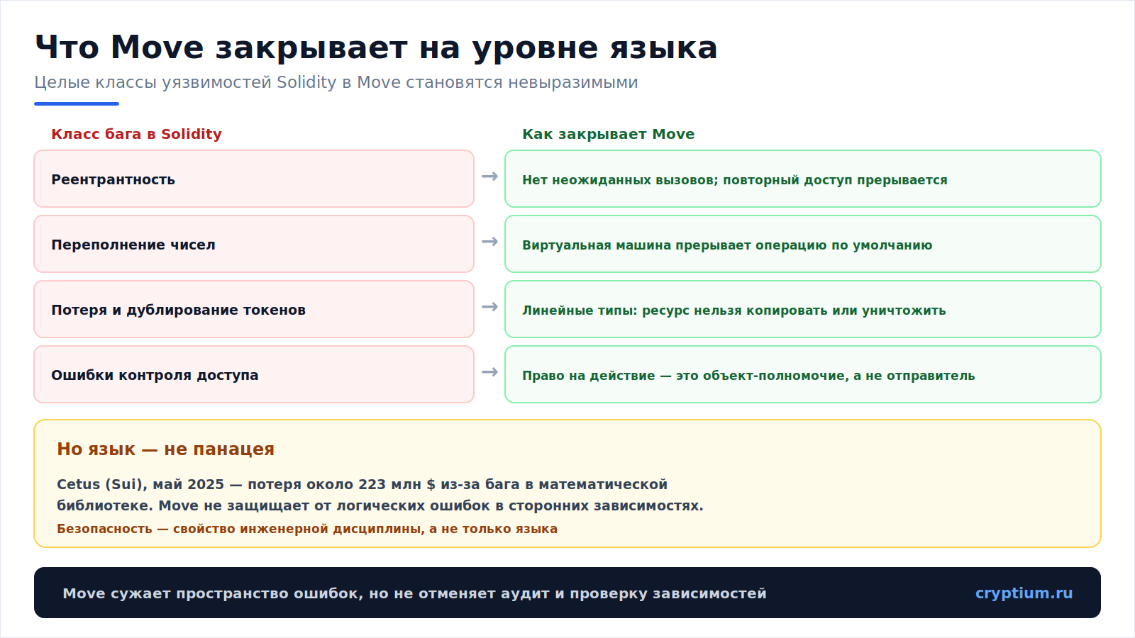 Move против Solidity(image)
