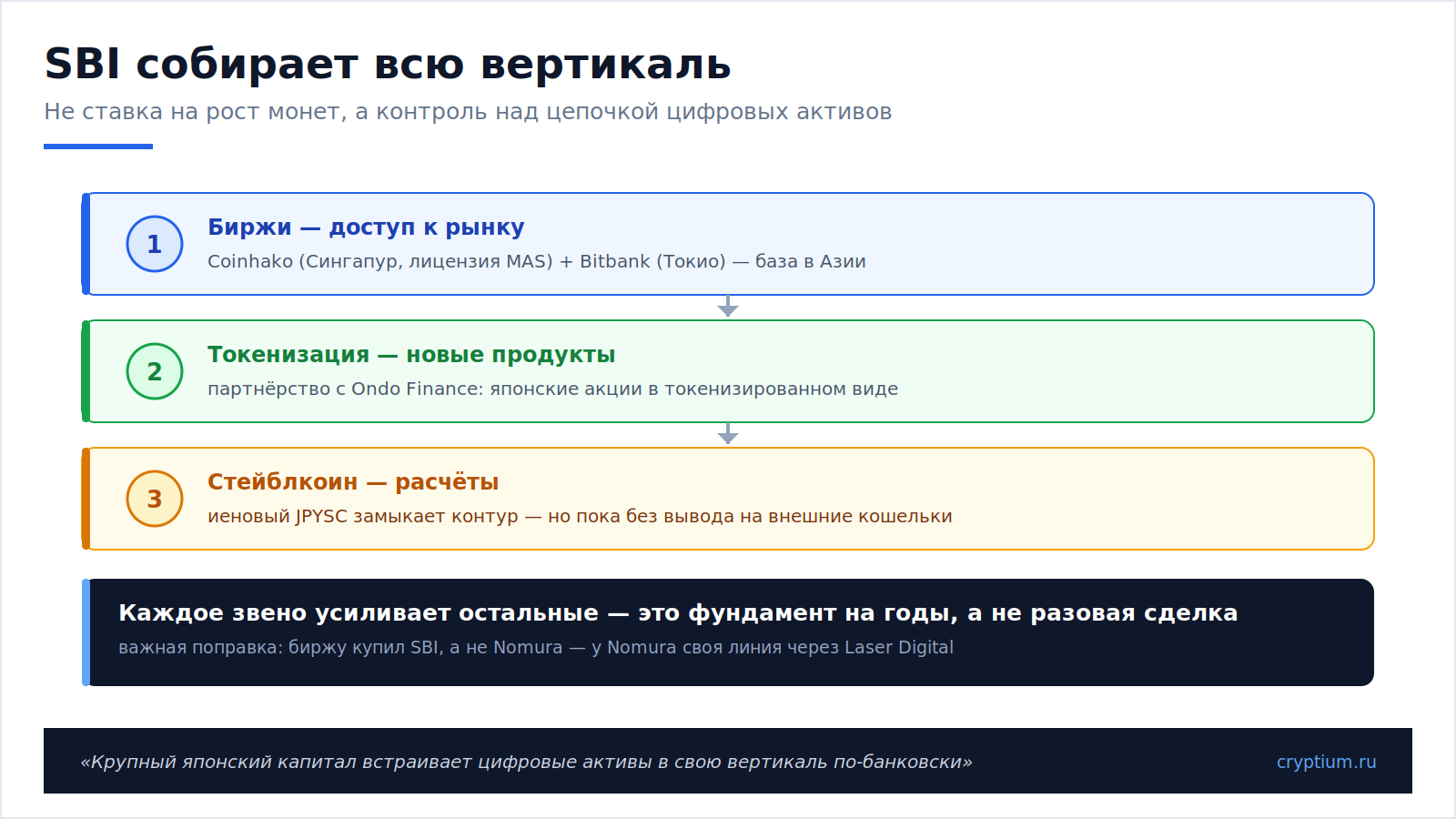 Японский банковский гигант в крипте: как SBI строит азиатскую инфраструктуру цифровых активов (img)