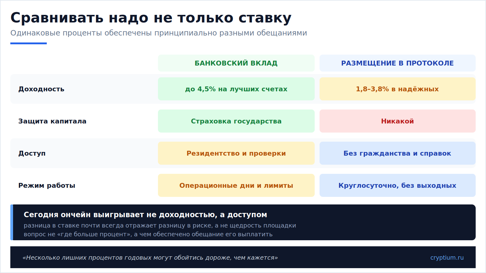 Ончейн против банка(image)