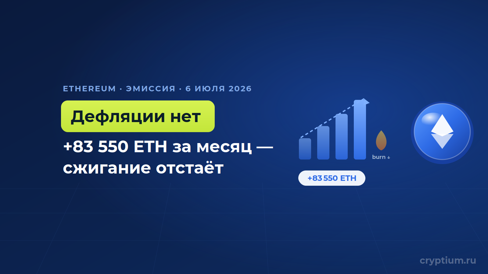 Предложение эфириума выросло на 83 550 ETH за месяц — тезис «ультразвуковых денег» слабеет