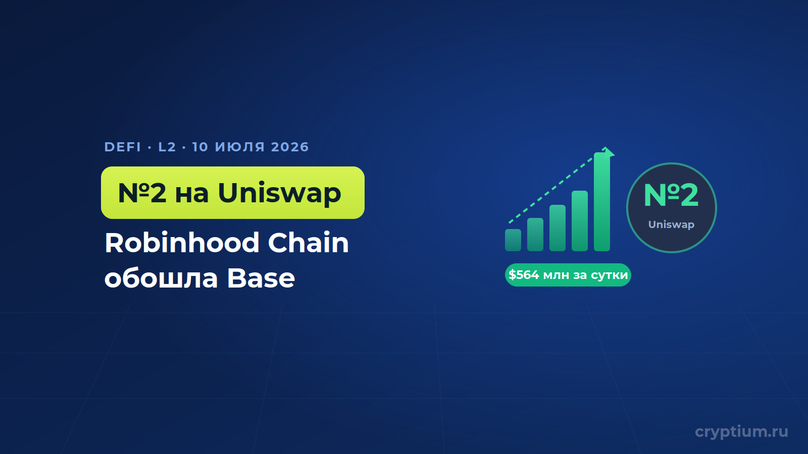 Robinhood Chain обошла Base и стала второй сетью Uniswap по суточному обороту