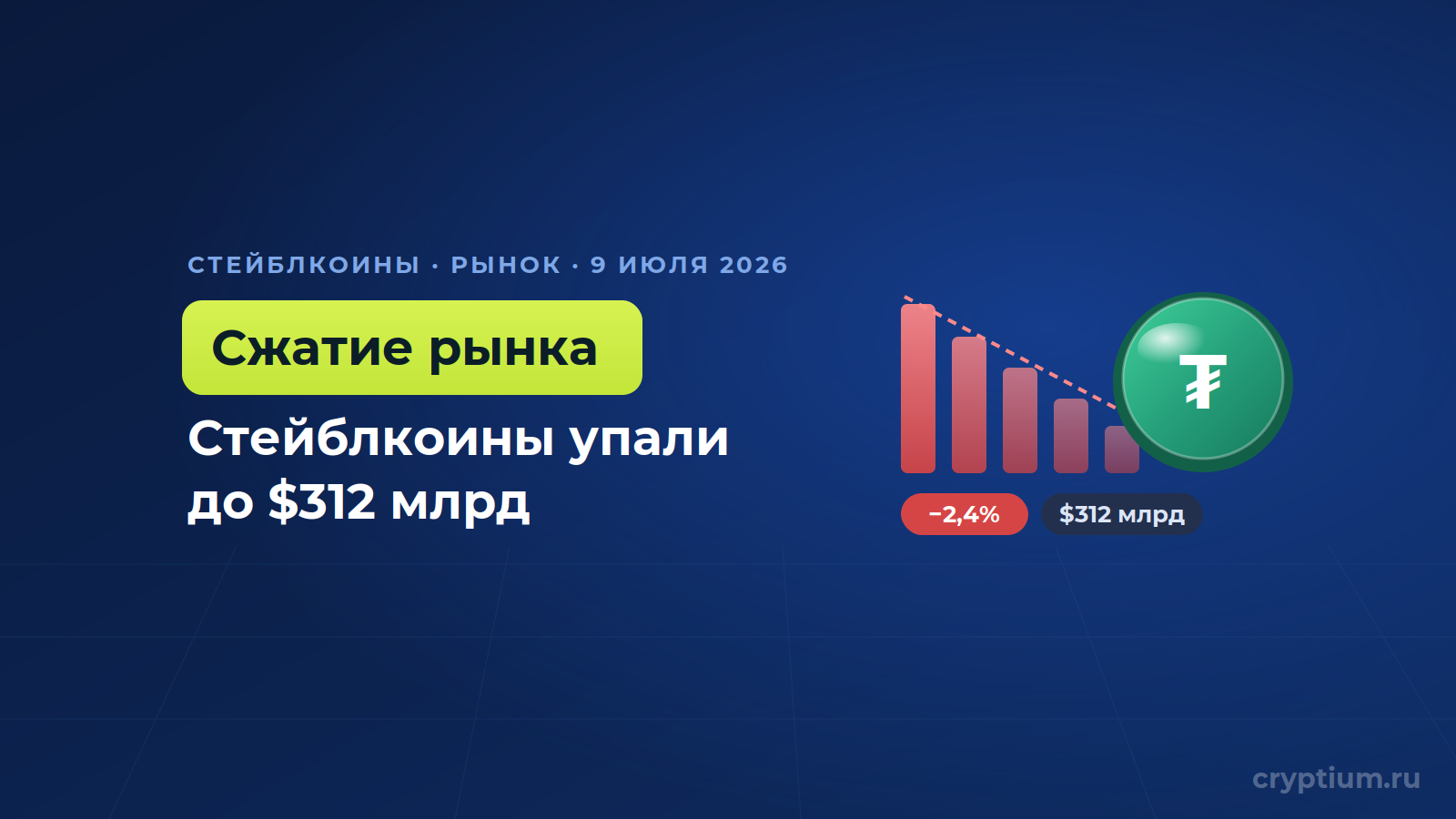 Рынок стейблкоинов сжался до $312 млрд — сильнейшее падение со времён краха TerraUSD
